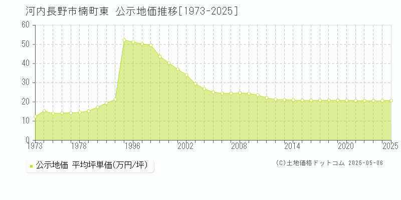 河内長野市楠町東の地価公示推移グラフ 