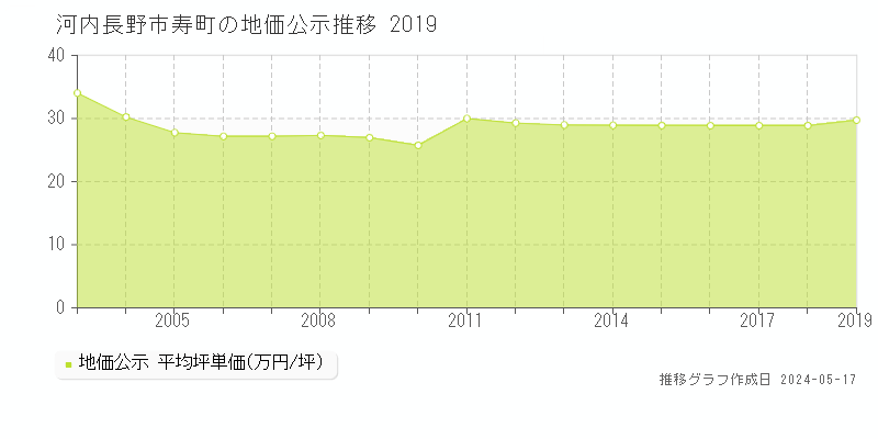 河内長野市寿町の地価公示推移グラフ 