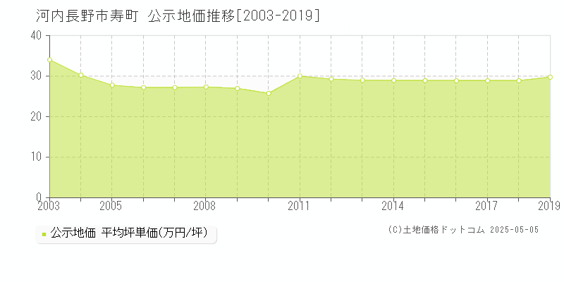 寿町(河内長野市)の公示地価推移グラフ(坪単価)[2003-2019年]