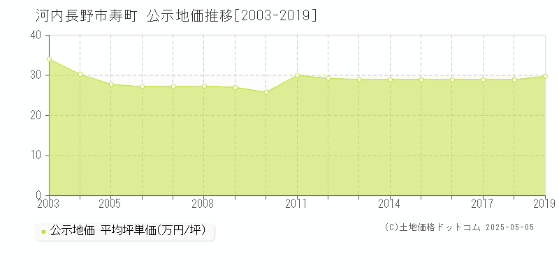 河内長野市寿町の地価公示推移グラフ 