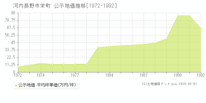 栄町(河内長野市)の公示地価推移グラフ(坪単価)[1972-1992年]