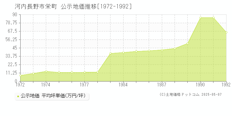 河内長野市栄町の地価公示推移グラフ 