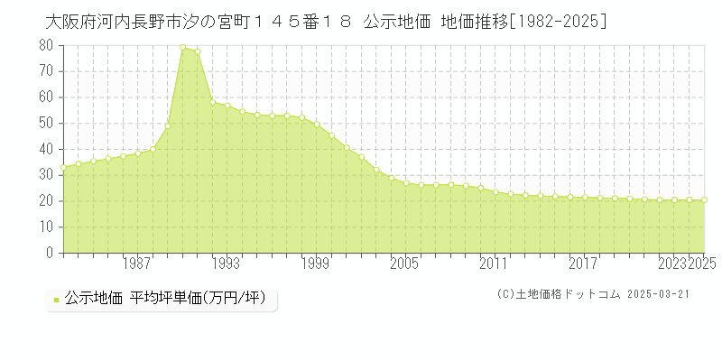 大阪府河内長野市汐の宮町１４５番１８ 公示地価 地価推移[1982-2025]