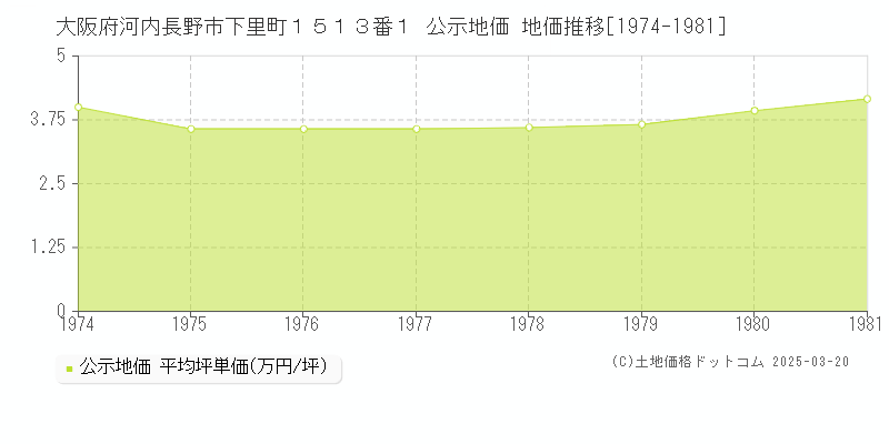 大阪府河内長野市下里町１５１３番１ 公示地価 地価推移[1974-1981]