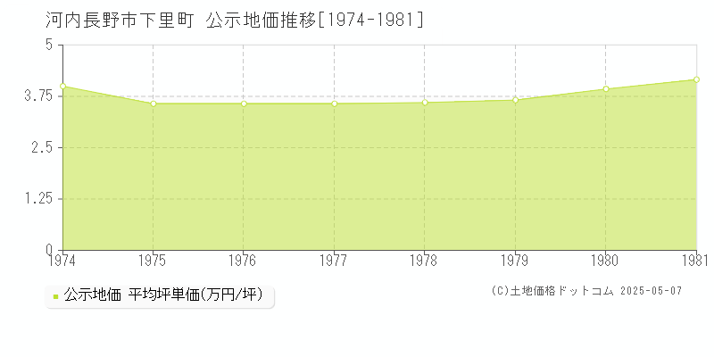 下里町(河内長野市)の公示地価推移グラフ(坪単価)[1974-1981年]