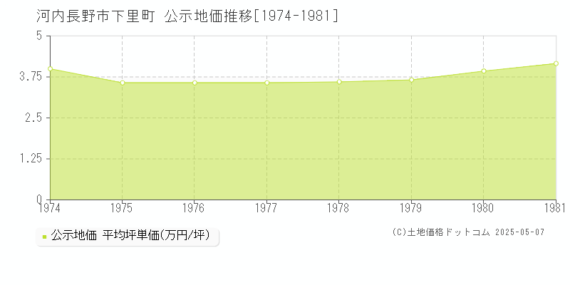 河内長野市下里町の地価公示推移グラフ 