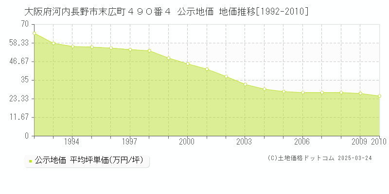 大阪府河内長野市末広町４９０番４ 公示地価 地価推移[1992-2010]