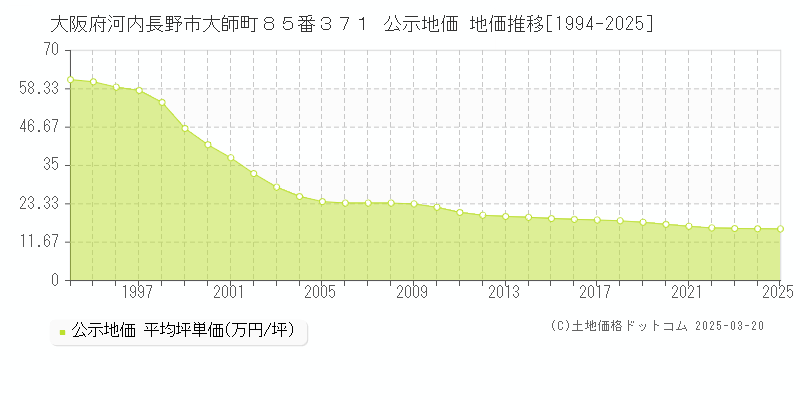 大阪府河内長野市大師町８５番３７１ 公示地価 地価推移[1994-2025]