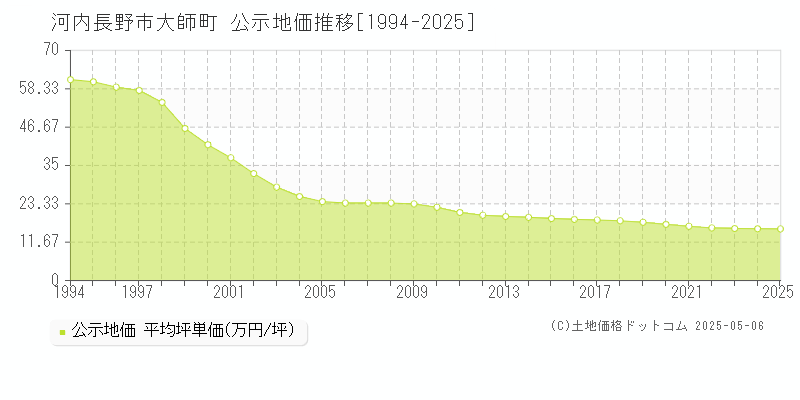 大師町(河内長野市)の公示地価推移グラフ(坪単価)[1994-2025年]