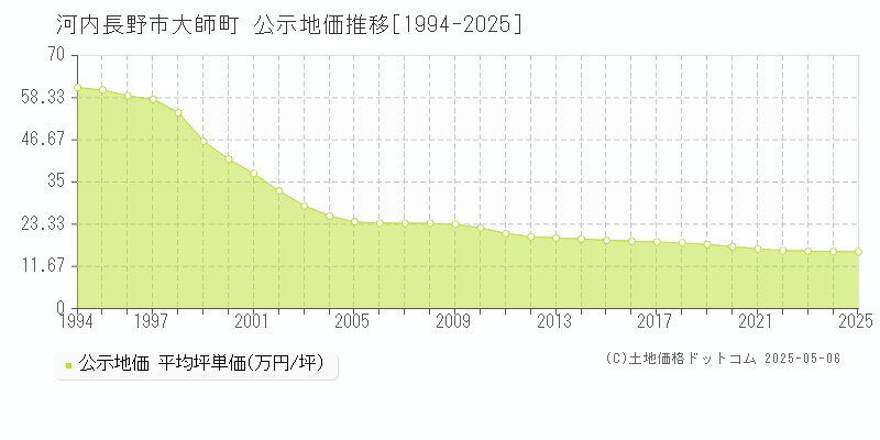 河内長野市大師町の地価公示推移グラフ 