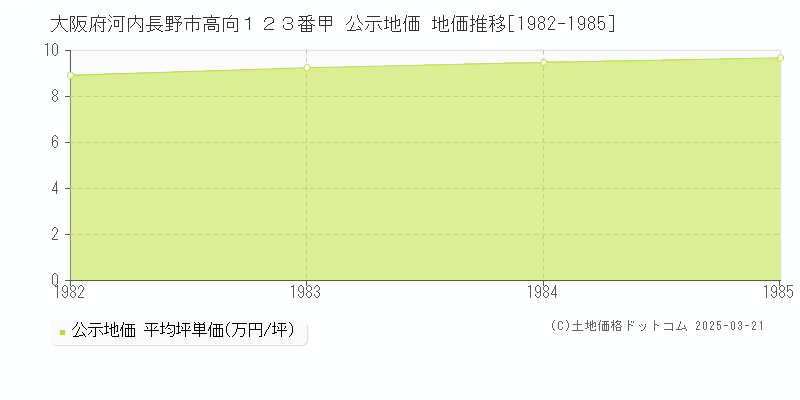 大阪府河内長野市高向１２３番甲 公示地価 地価推移[1982-1985]