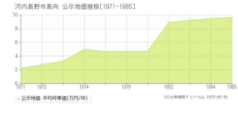 高向(河内長野市)の公示地価推移グラフ(坪単価)[1971-1985年]