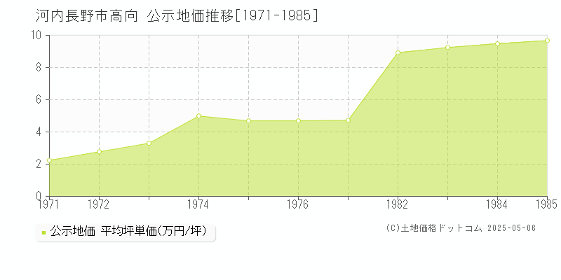 河内長野市高向の地価公示推移グラフ 