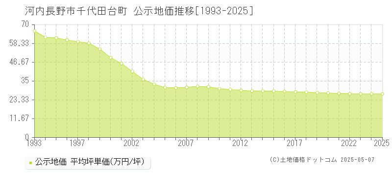 河内長野市千代田台町の地価公示推移グラフ 