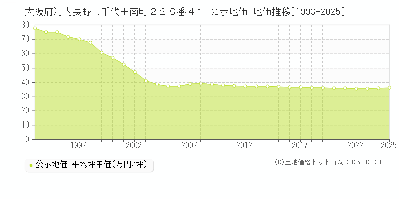 大阪府河内長野市千代田南町２２８番４１ 公示地価 地価推移[1993-2025]