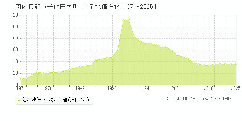 千代田南町(河内長野市)の公示地価推移グラフ(坪単価)[1971-2025年]
