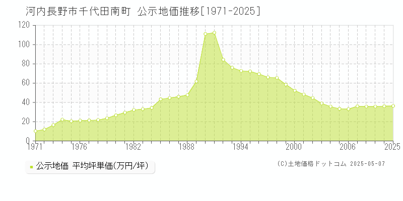 河内長野市千代田南町の地価公示推移グラフ 