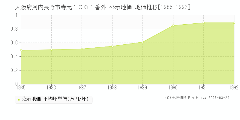 大阪府河内長野市寺元１００１番外 公示地価 地価推移[1985-1992]