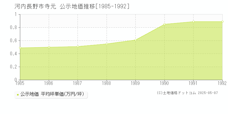 寺元(河内長野市)の公示地価推移グラフ(坪単価)[1985-1992年]