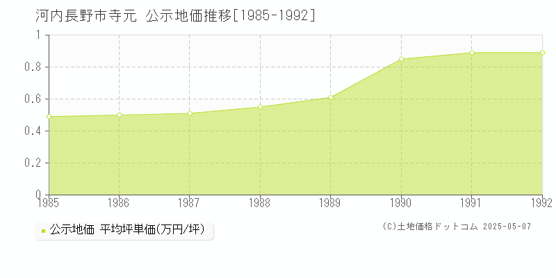 河内長野市寺元の地価公示推移グラフ 