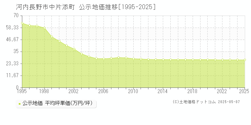 河内長野市中片添町の地価公示推移グラフ 