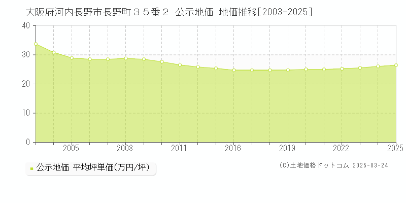 大阪府河内長野市長野町３５番２ 公示地価 地価推移[2003-2025]