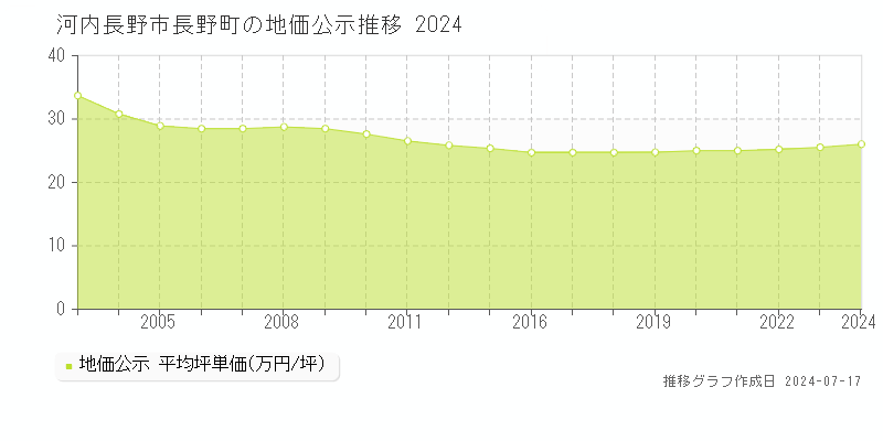 河内長野市長野町の地価公示推移グラフ 