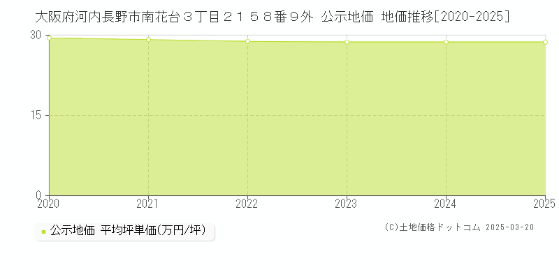 大阪府河内長野市南花台３丁目２１５８番９外 公示地価 地価推移[2020-2025]