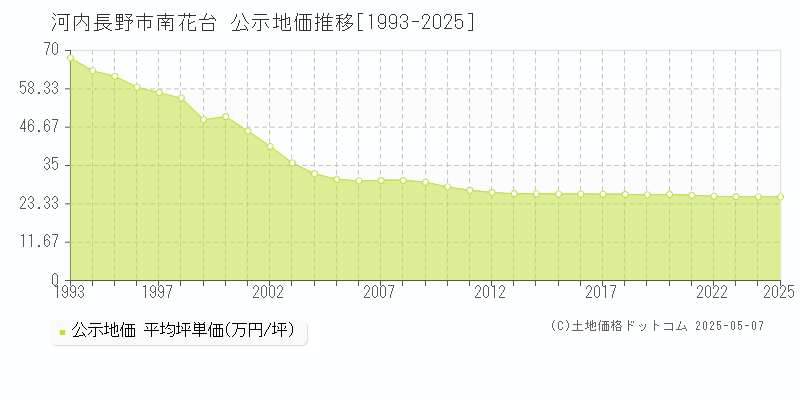 河内長野市南花台の地価公示推移グラフ 