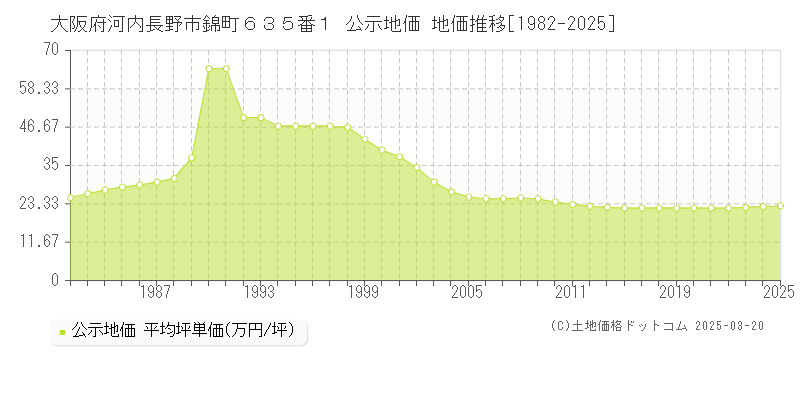 大阪府河内長野市錦町６３５番１ 公示地価 地価推移[1982-2025]