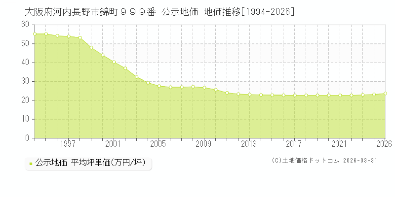 大阪府河内長野市錦町９９９番 公示価格 地価推移[1994-2026]