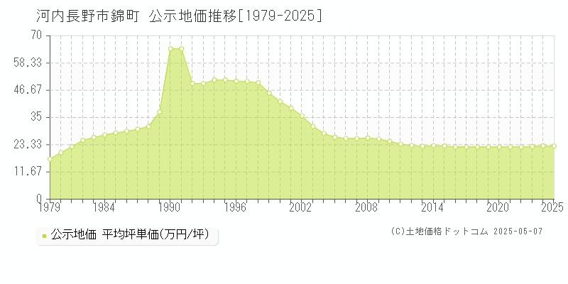 錦町(河内長野市)の公示地価推移グラフ(坪単価)[1979-2025年]
