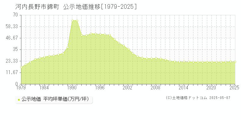 河内長野市錦町の地価公示推移グラフ 