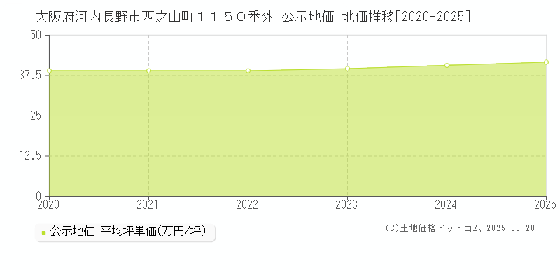 大阪府河内長野市西之山町１１５０番外 公示地価 地価推移[2020-2025]