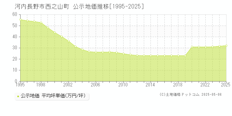 西之山町(河内長野市)の公示地価推移グラフ(坪単価)[1995-2025年]