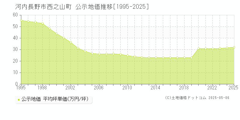 河内長野市西之山町の地価公示推移グラフ 