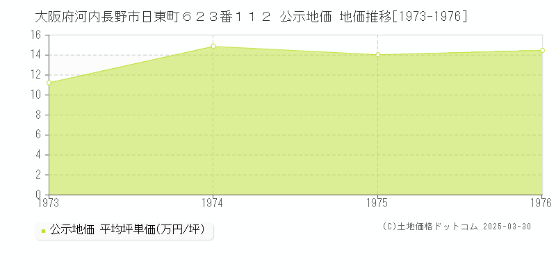 大阪府河内長野市日東町６２３番１１２ 公示地価 地価推移[1973-1976]
