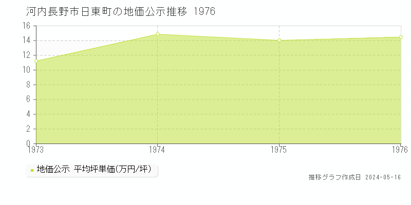 河内長野市日東町の地価公示推移グラフ 