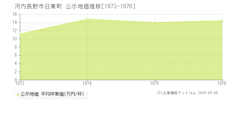 日東町(河内長野市)の公示地価推移グラフ(坪単価)[1973-1976年]