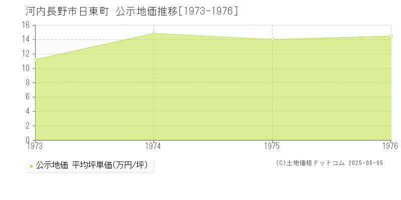 河内長野市日東町の地価公示推移グラフ 