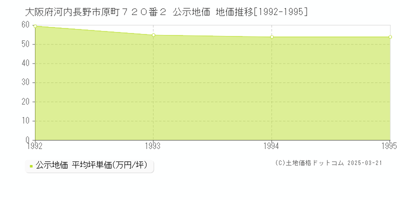 大阪府河内長野市原町７２０番２ 公示地価 地価推移[1992-1995]