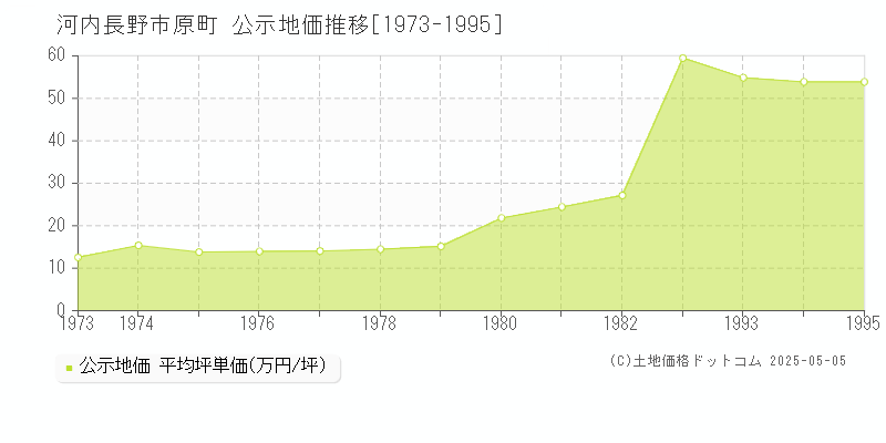 原町(河内長野市)の公示地価推移グラフ(坪単価)[1973-1995年]