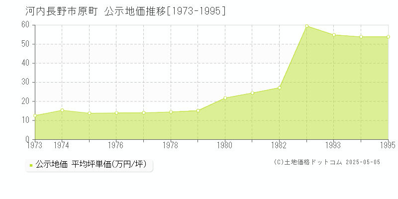 河内長野市原町の地価公示推移グラフ 