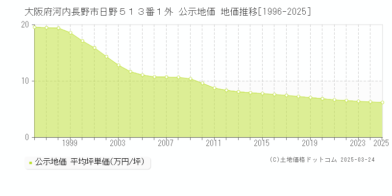 大阪府河内長野市日野５１３番１外 公示地価 地価推移[1996-2025]