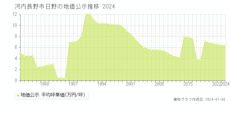 河内長野市日野の地価公示推移グラフ 