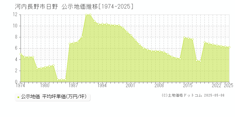 日野(河内長野市)の公示地価推移グラフ(坪単価)[1974-2025年]