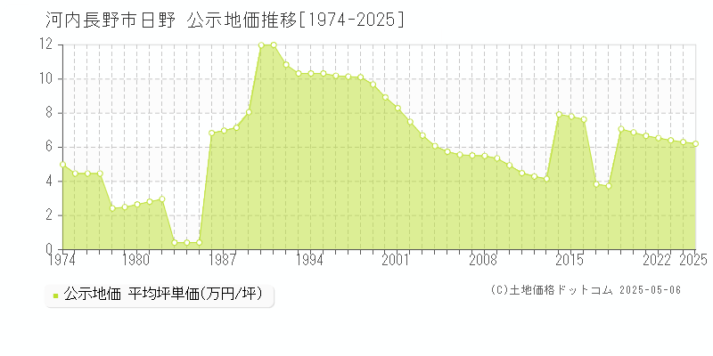 河内長野市日野の地価公示推移グラフ 