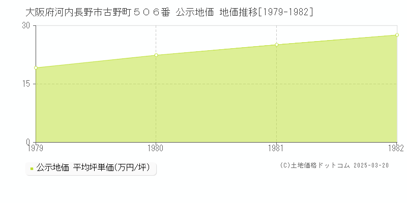 大阪府河内長野市古野町５０６番 公示地価 地価推移[1979-1982]