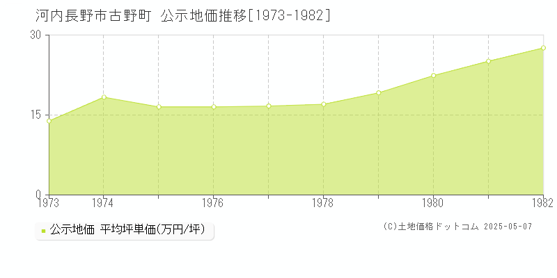 古野町(河内長野市)の公示地価推移グラフ(坪単価)[1973-1982年]