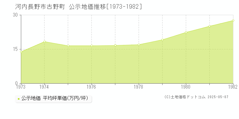 河内長野市古野町の地価公示推移グラフ 